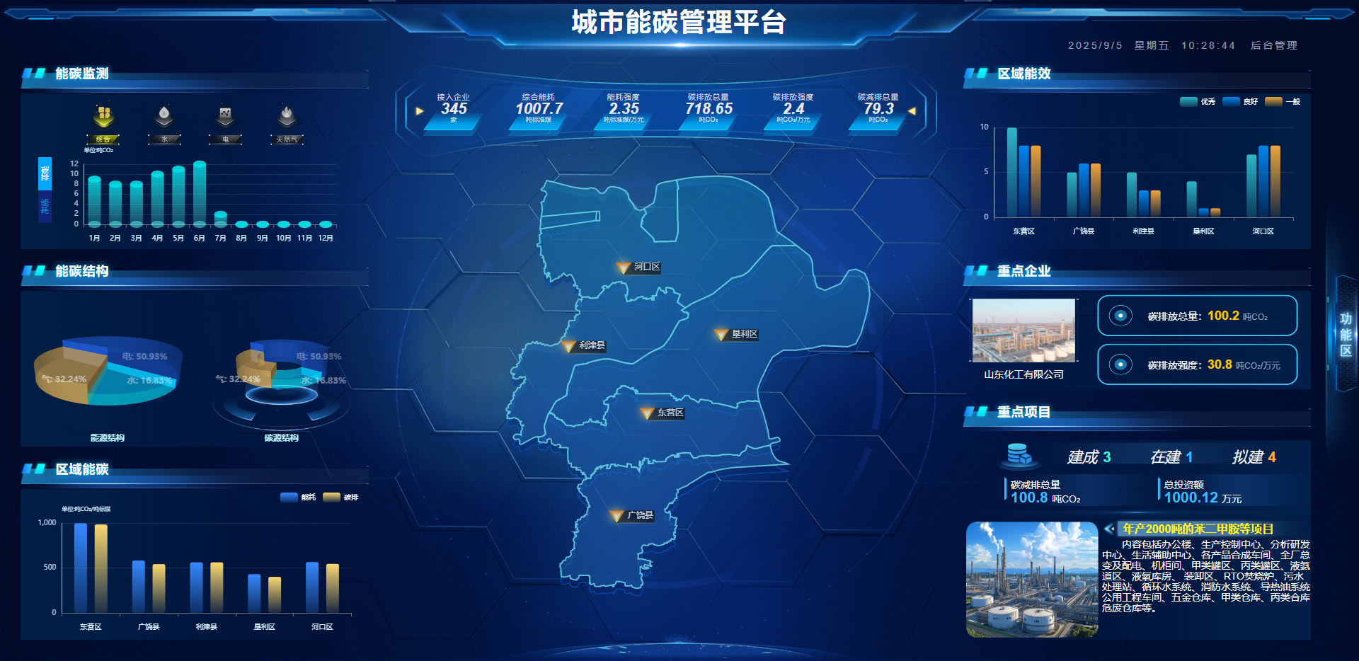 城市能源 - 碳排双轨监测・多域协同管控 —— 构建智慧低碳城市大脑